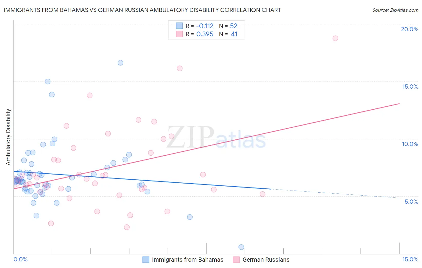 Immigrants from Bahamas vs German Russian Ambulatory Disability