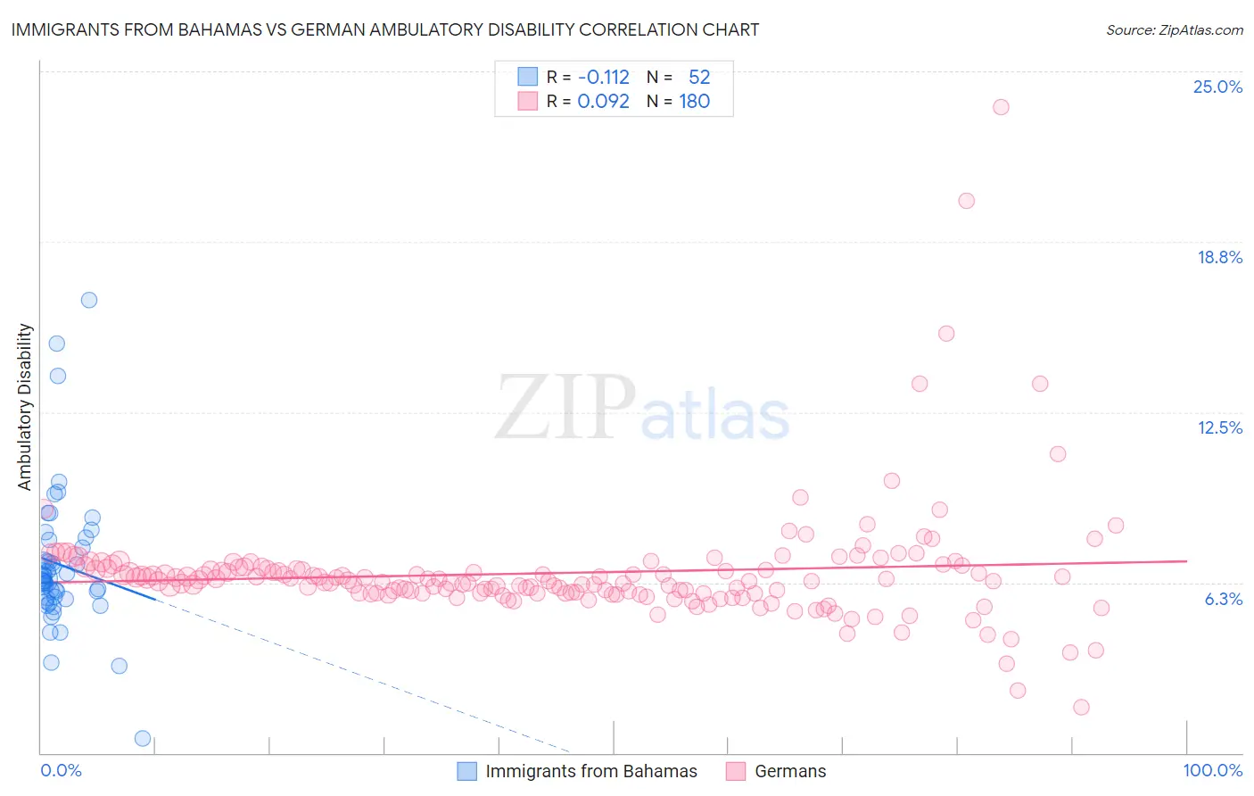 Immigrants from Bahamas vs German Ambulatory Disability