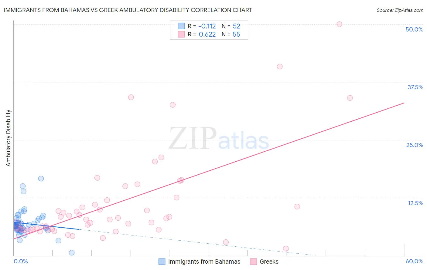 Immigrants from Bahamas vs Greek Ambulatory Disability