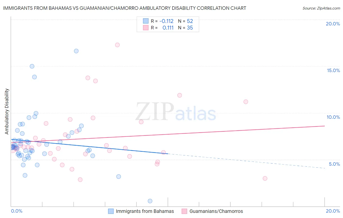 Immigrants from Bahamas vs Guamanian/Chamorro Ambulatory Disability