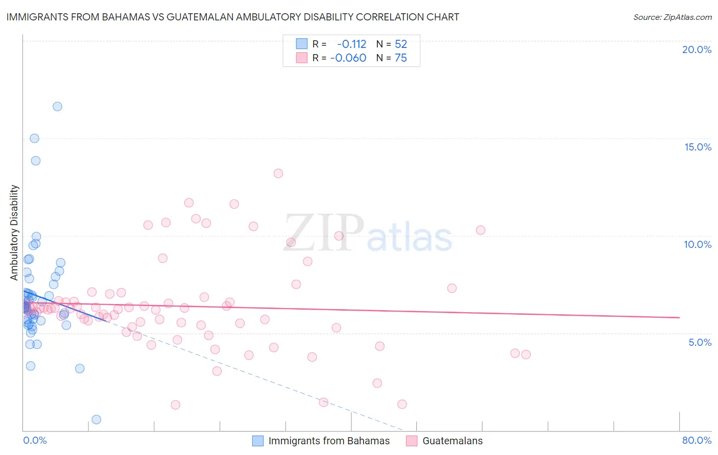 Immigrants from Bahamas vs Guatemalan Ambulatory Disability