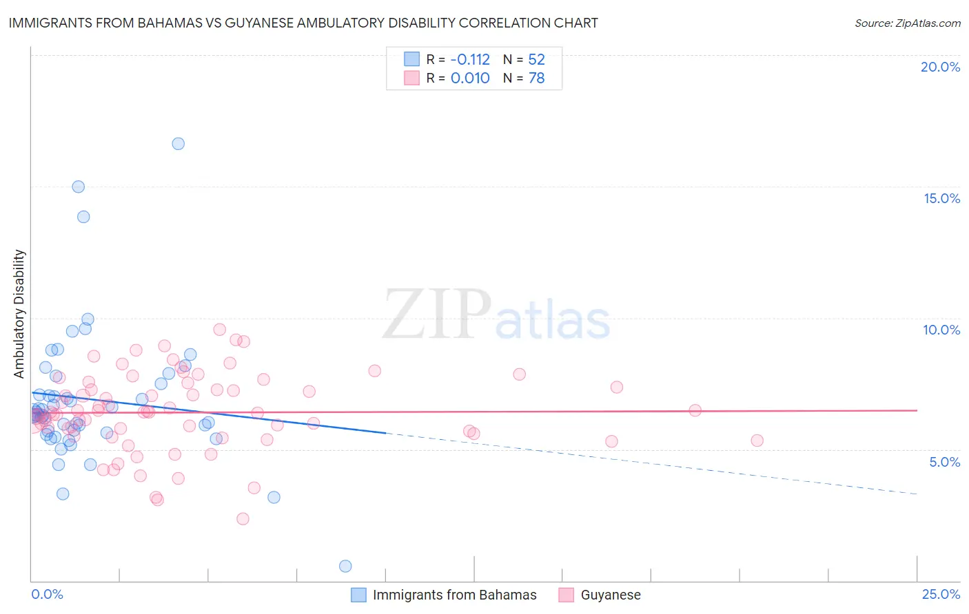 Immigrants from Bahamas vs Guyanese Ambulatory Disability