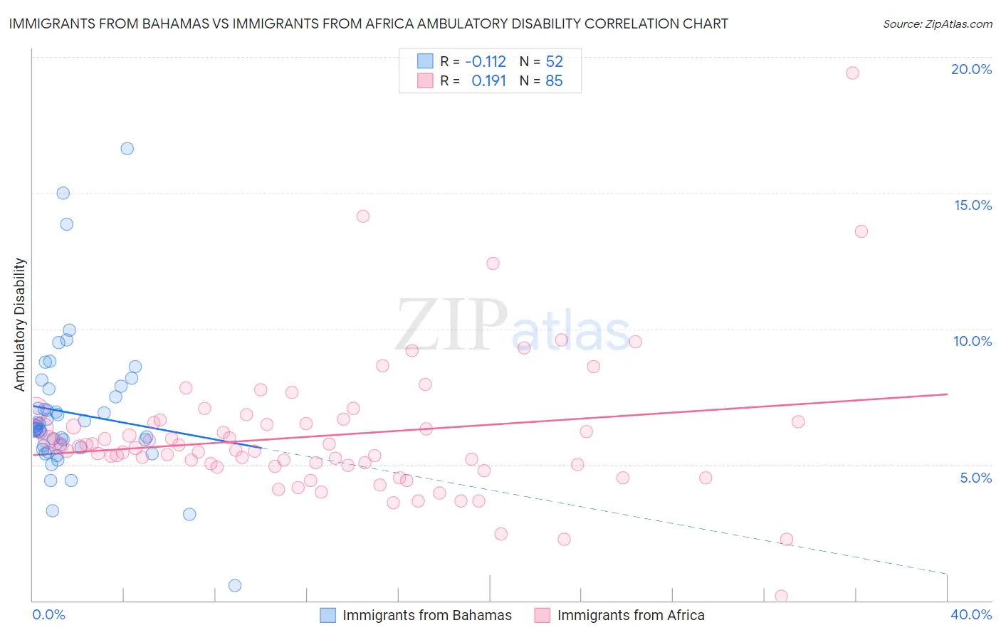 Immigrants from Bahamas vs Immigrants from Africa Ambulatory Disability