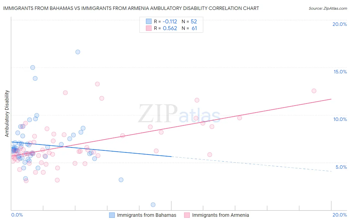 Immigrants from Bahamas vs Immigrants from Armenia Ambulatory Disability