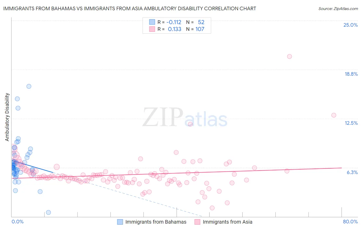 Immigrants from Bahamas vs Immigrants from Asia Ambulatory Disability