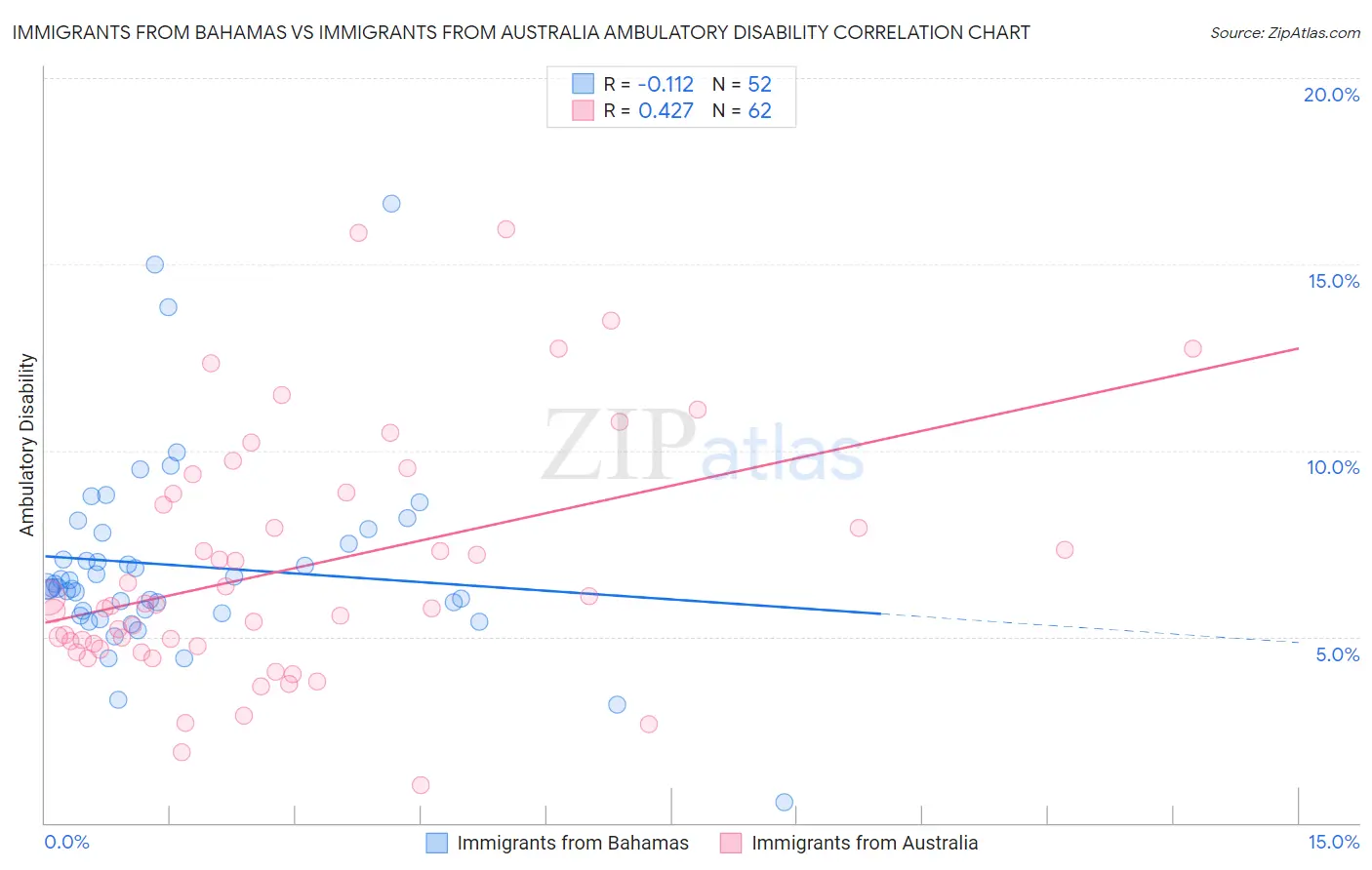Immigrants from Bahamas vs Immigrants from Australia Ambulatory Disability