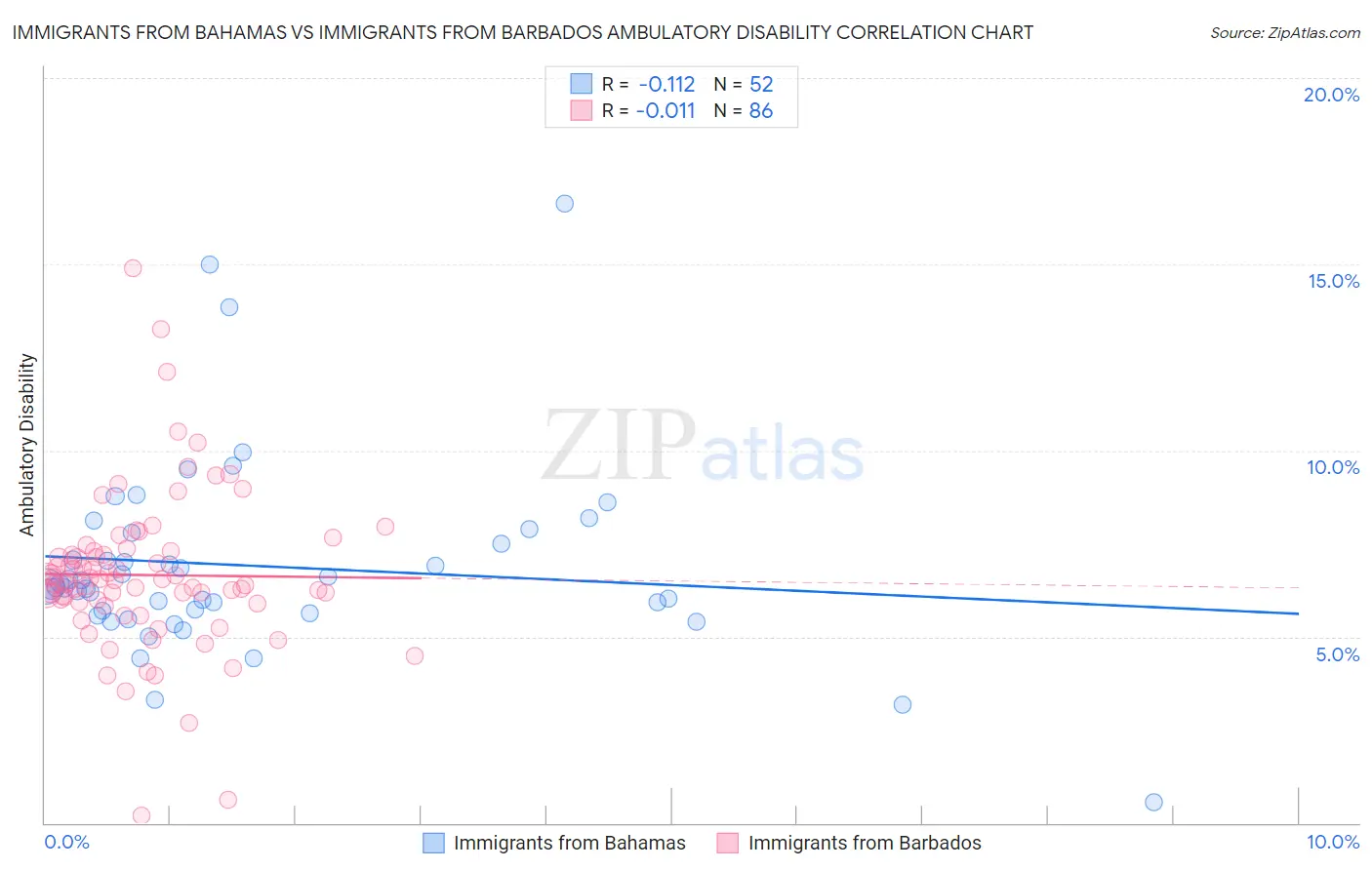 Immigrants from Bahamas vs Immigrants from Barbados Ambulatory Disability