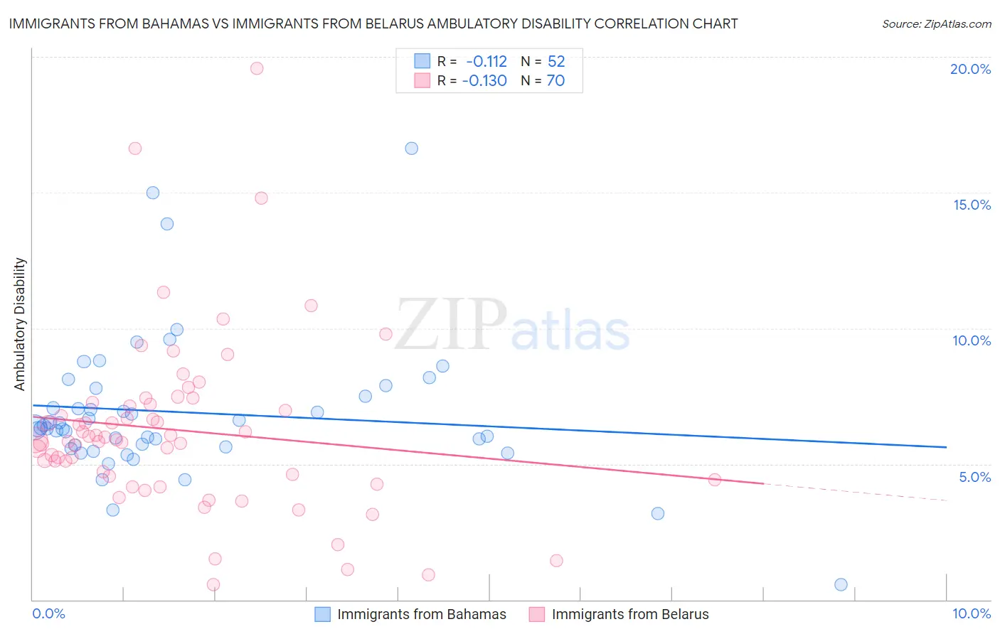 Immigrants from Bahamas vs Immigrants from Belarus Ambulatory Disability