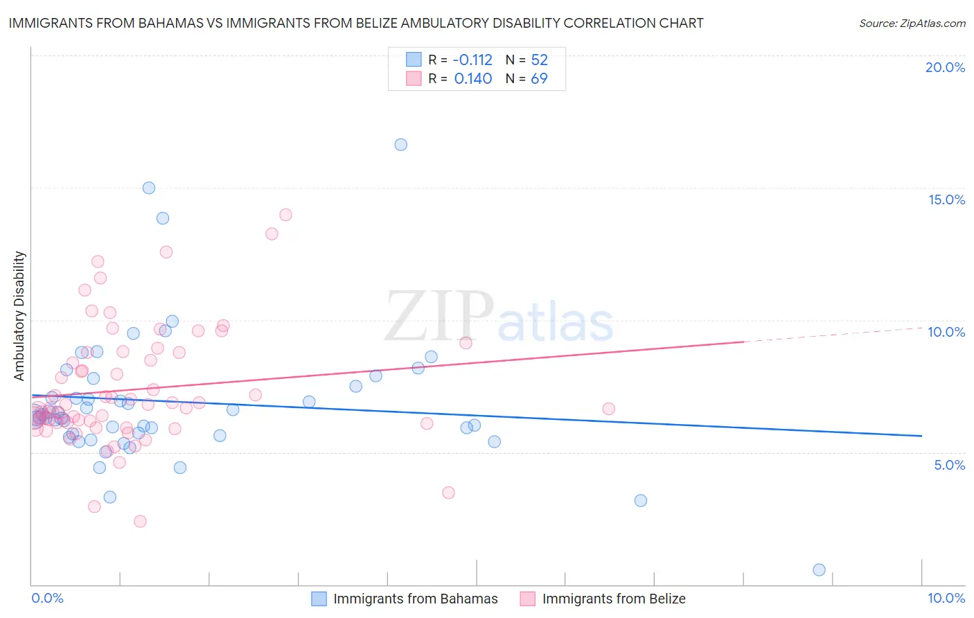 Immigrants from Bahamas vs Immigrants from Belize Ambulatory Disability