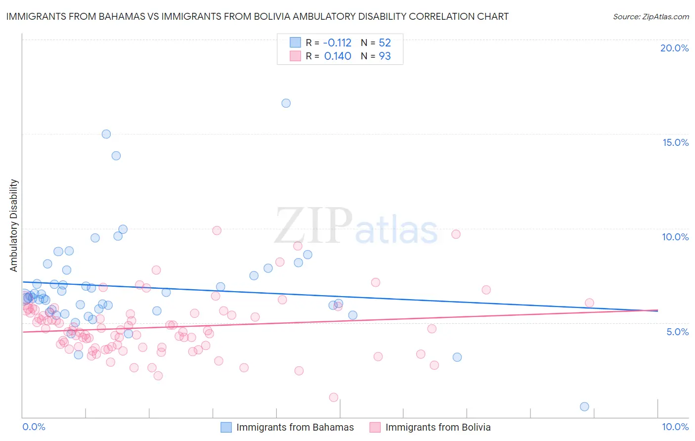 Immigrants from Bahamas vs Immigrants from Bolivia Ambulatory Disability