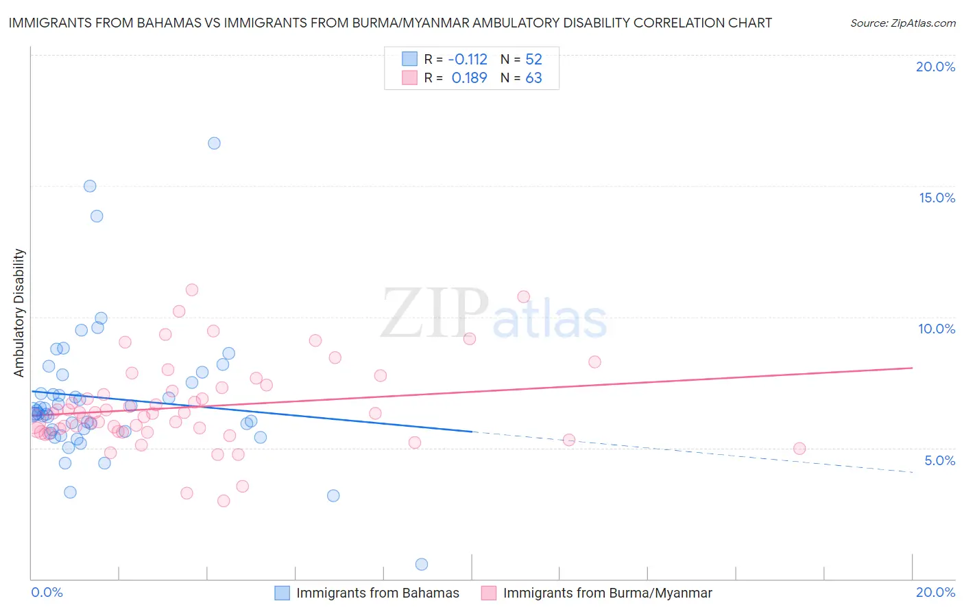 Immigrants from Bahamas vs Immigrants from Burma/Myanmar Ambulatory Disability