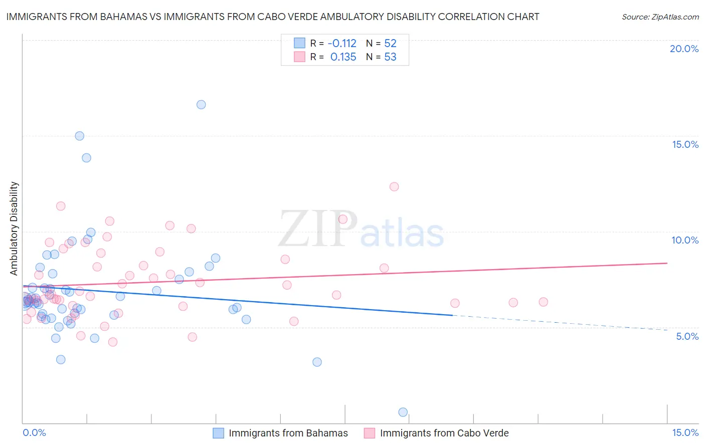 Immigrants from Bahamas vs Immigrants from Cabo Verde Ambulatory Disability