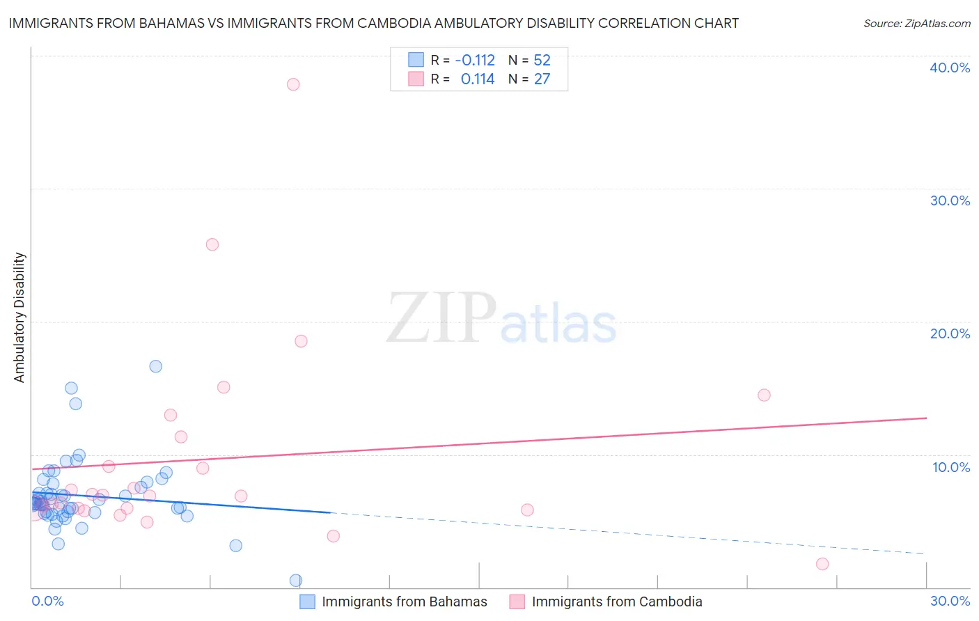Immigrants from Bahamas vs Immigrants from Cambodia Ambulatory Disability