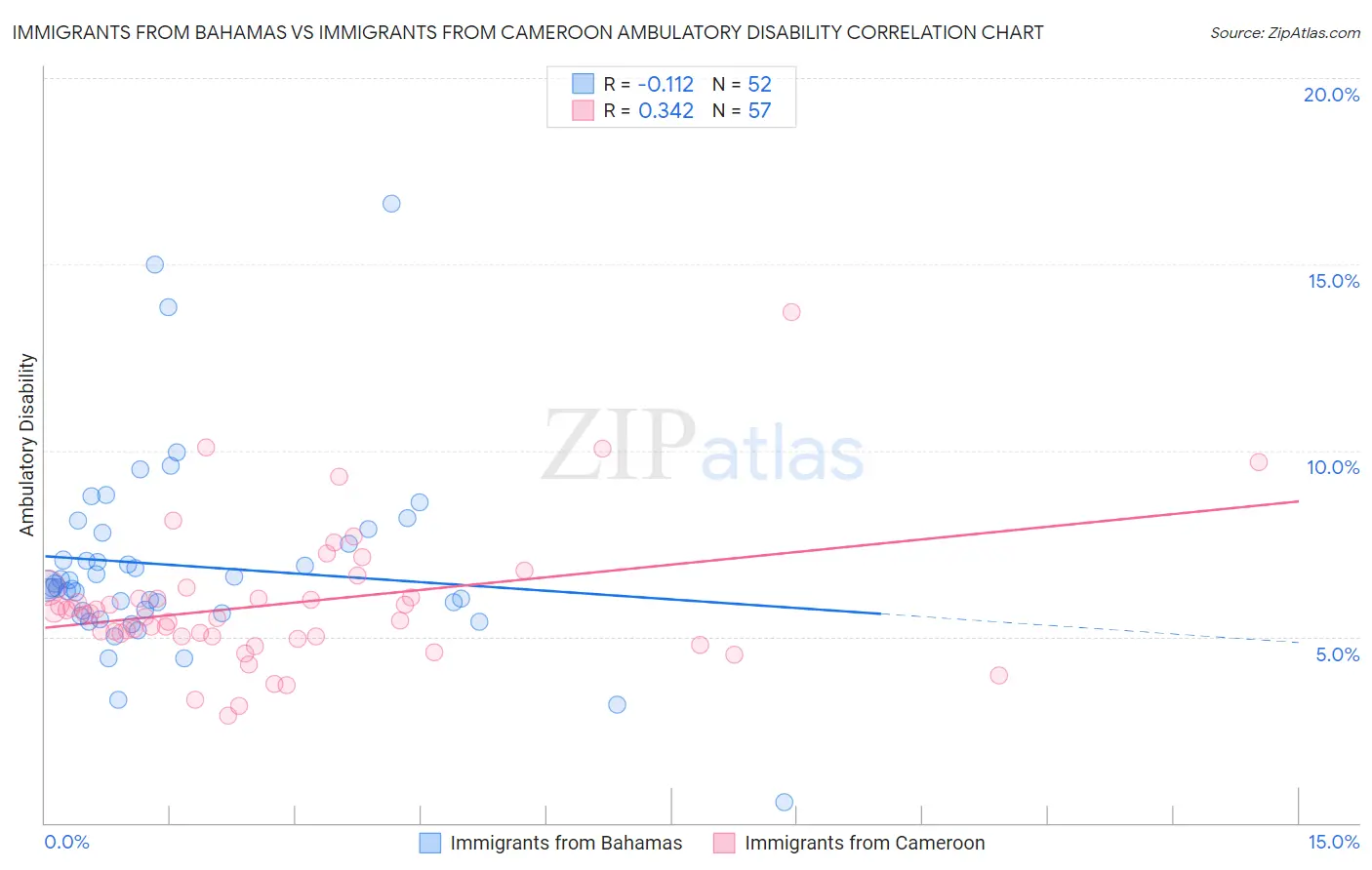Immigrants from Bahamas vs Immigrants from Cameroon Ambulatory Disability