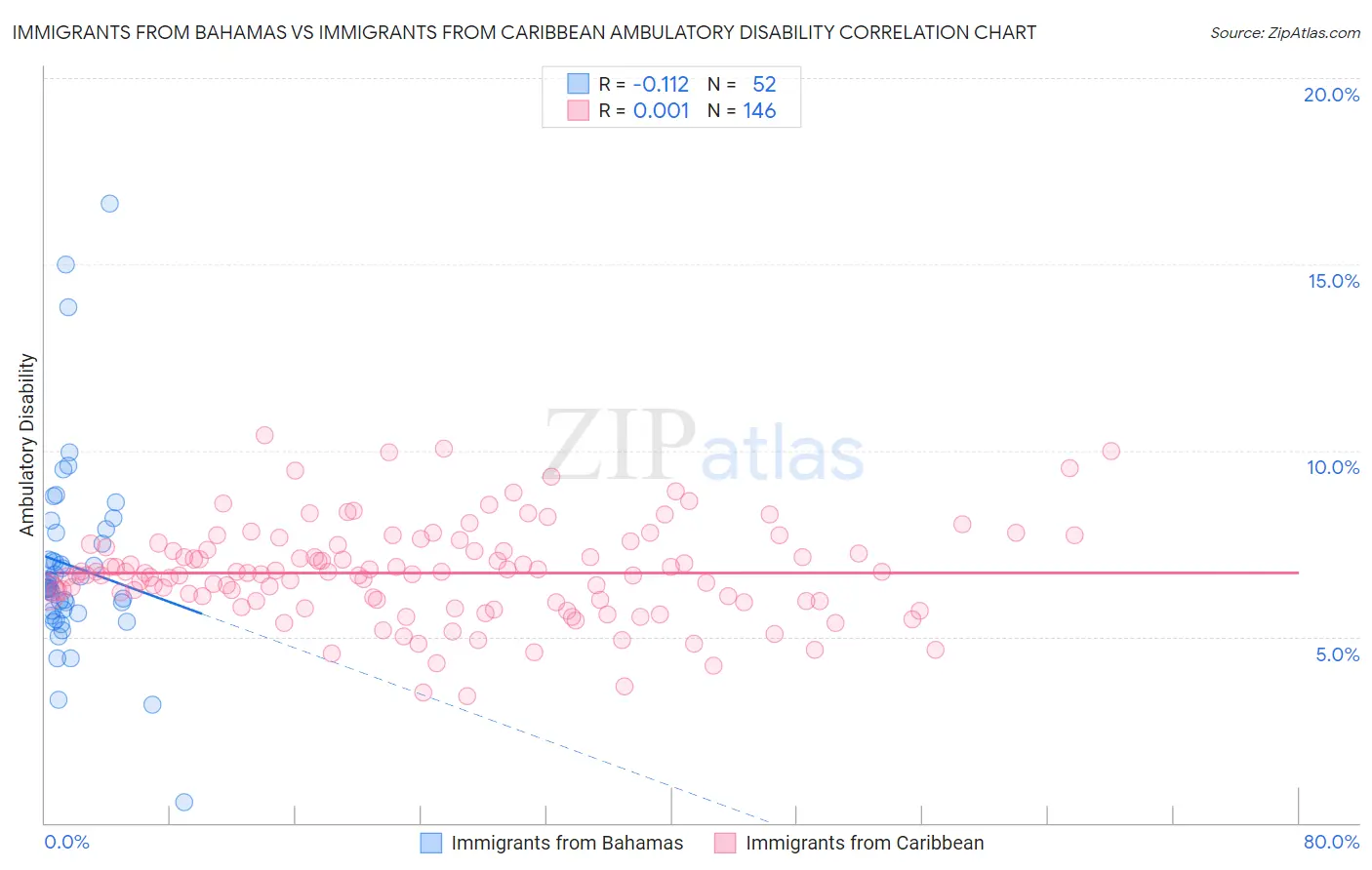 Immigrants from Bahamas vs Immigrants from Caribbean Ambulatory Disability