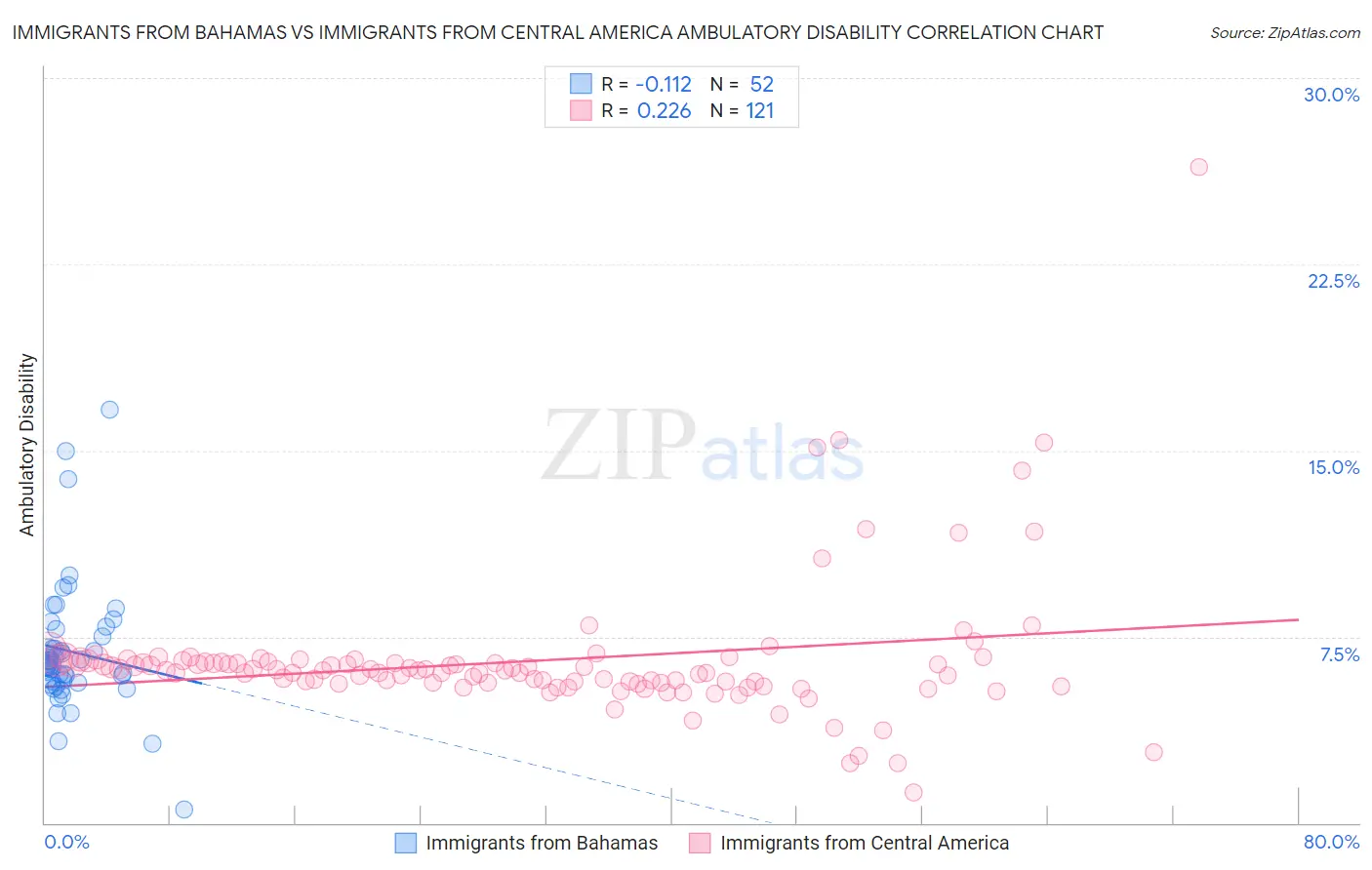 Immigrants from Bahamas vs Immigrants from Central America Ambulatory Disability