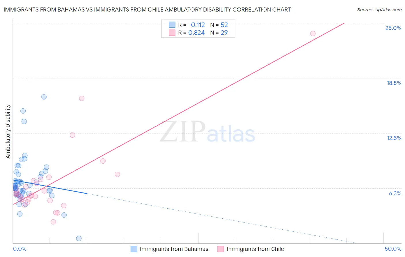 Immigrants from Bahamas vs Immigrants from Chile Ambulatory Disability