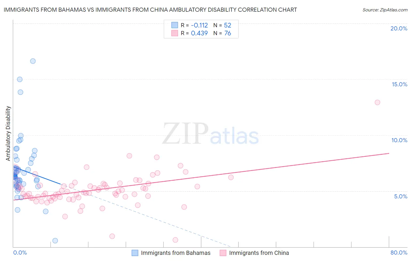 Immigrants from Bahamas vs Immigrants from China Ambulatory Disability