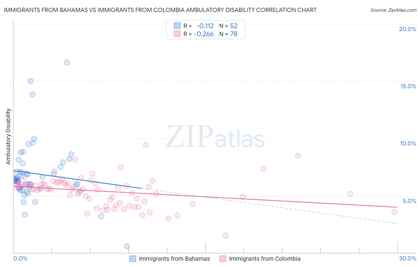 Immigrants from Bahamas vs Immigrants from Colombia Ambulatory Disability