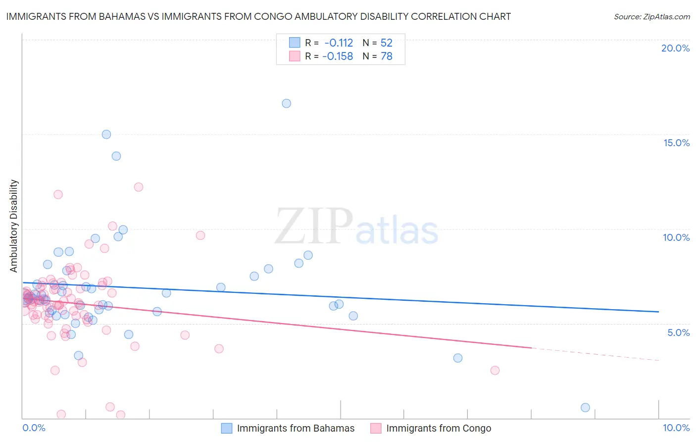 Immigrants from Bahamas vs Immigrants from Congo Ambulatory Disability