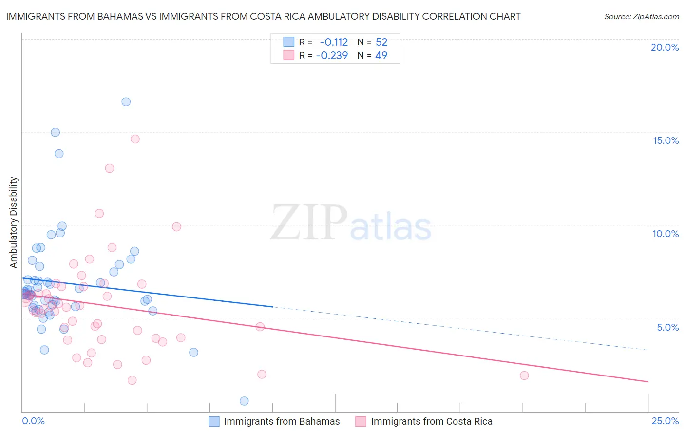 Immigrants from Bahamas vs Immigrants from Costa Rica Ambulatory Disability