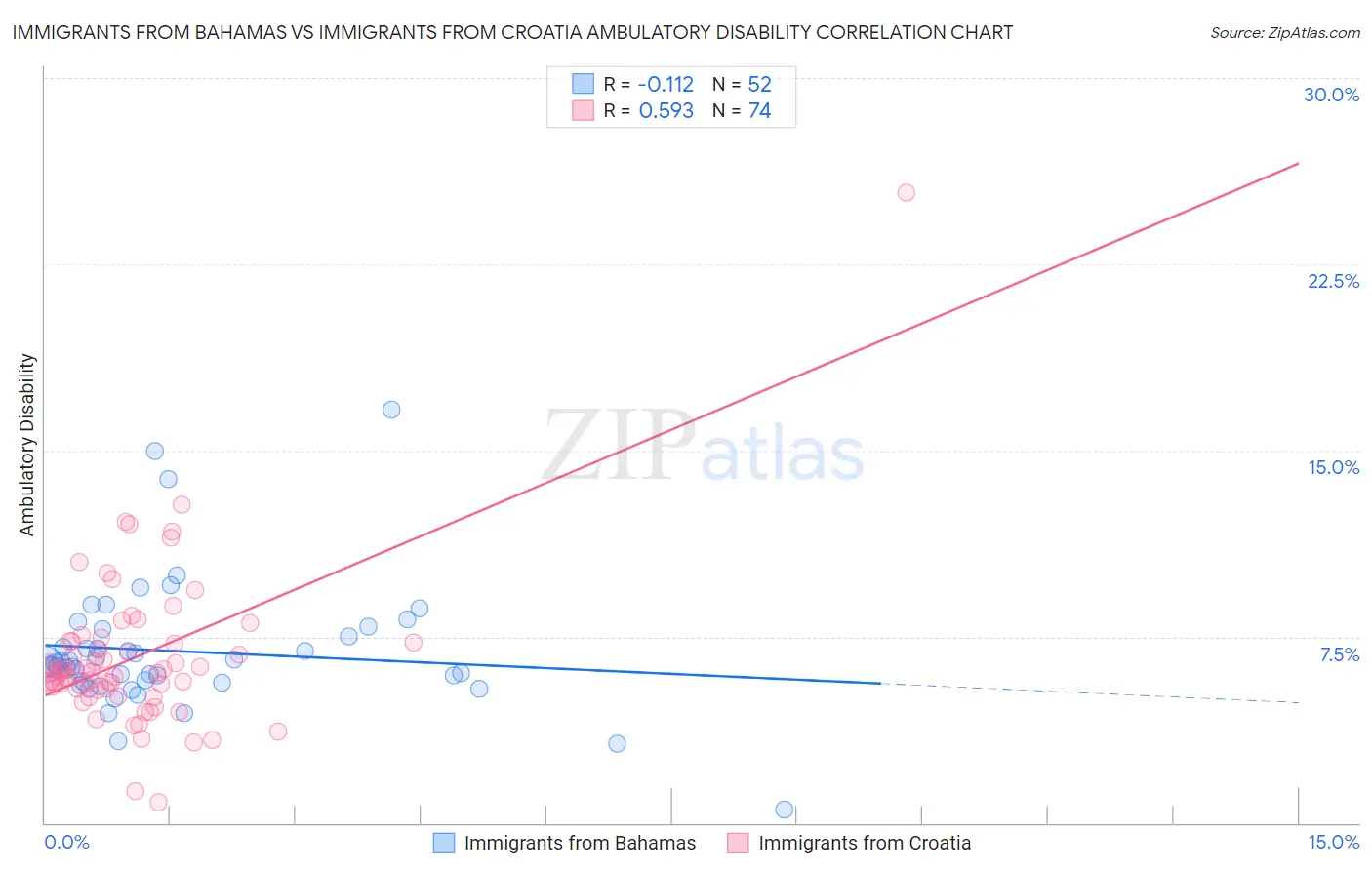 Immigrants from Bahamas vs Immigrants from Croatia Ambulatory Disability