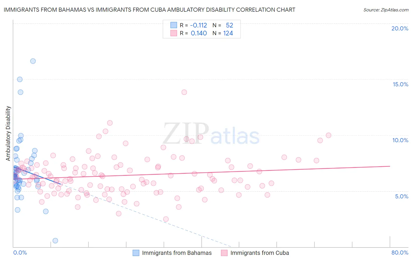 Immigrants from Bahamas vs Immigrants from Cuba Ambulatory Disability