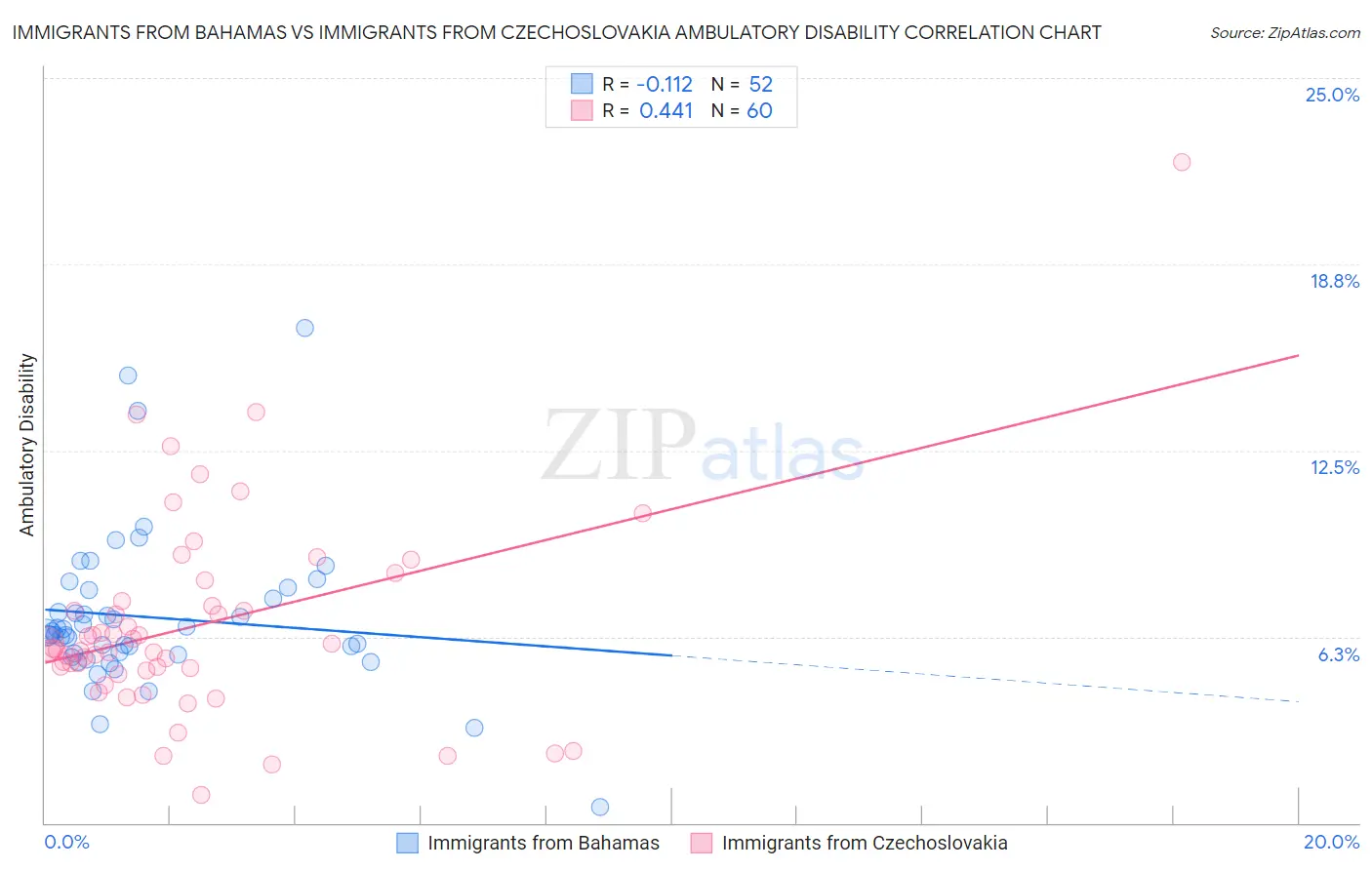 Immigrants from Bahamas vs Immigrants from Czechoslovakia Ambulatory Disability