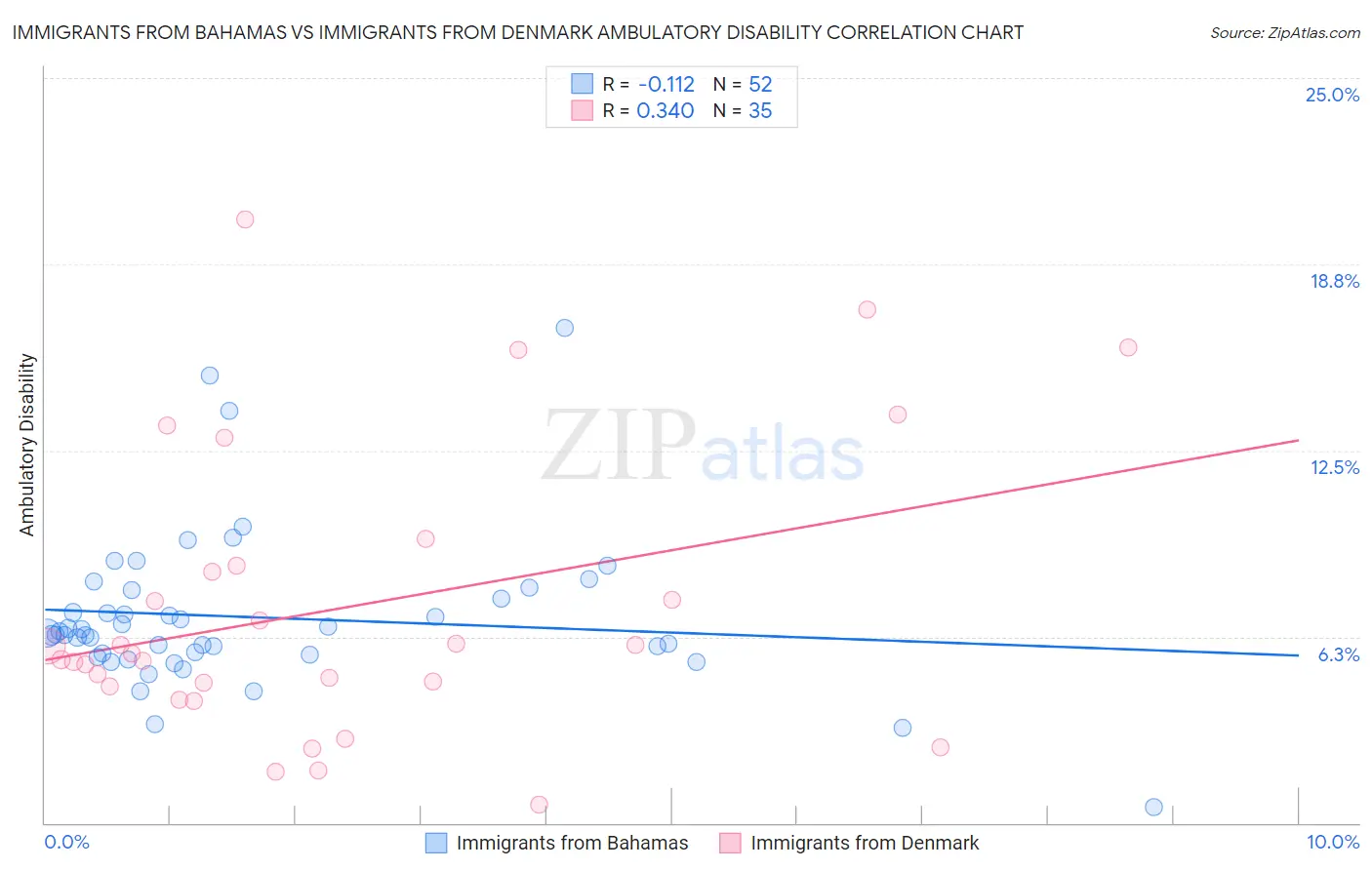 Immigrants from Bahamas vs Immigrants from Denmark Ambulatory Disability