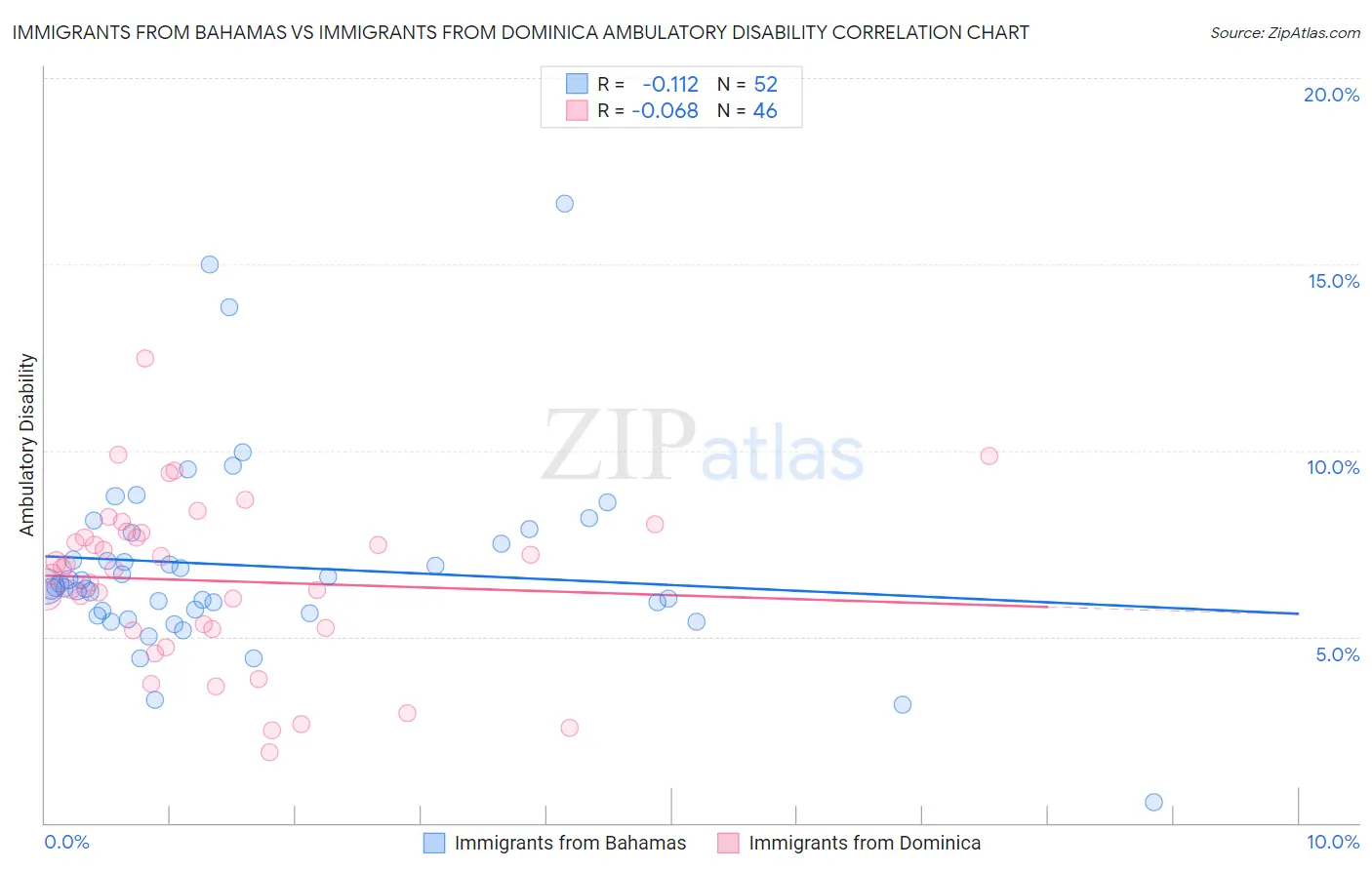Immigrants from Bahamas vs Immigrants from Dominica Ambulatory Disability