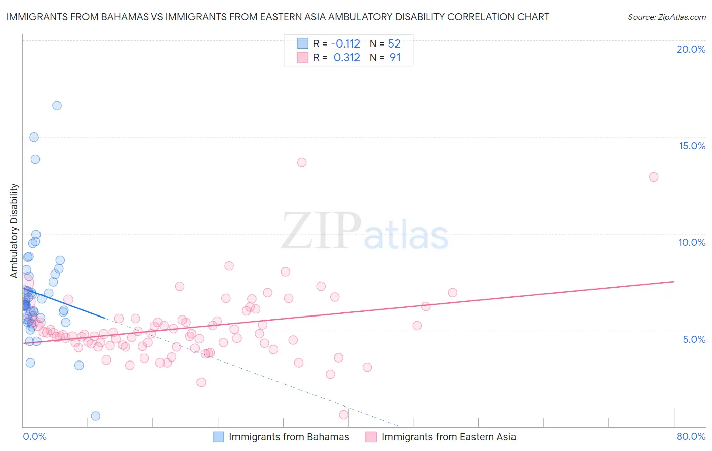 Immigrants from Bahamas vs Immigrants from Eastern Asia Ambulatory Disability