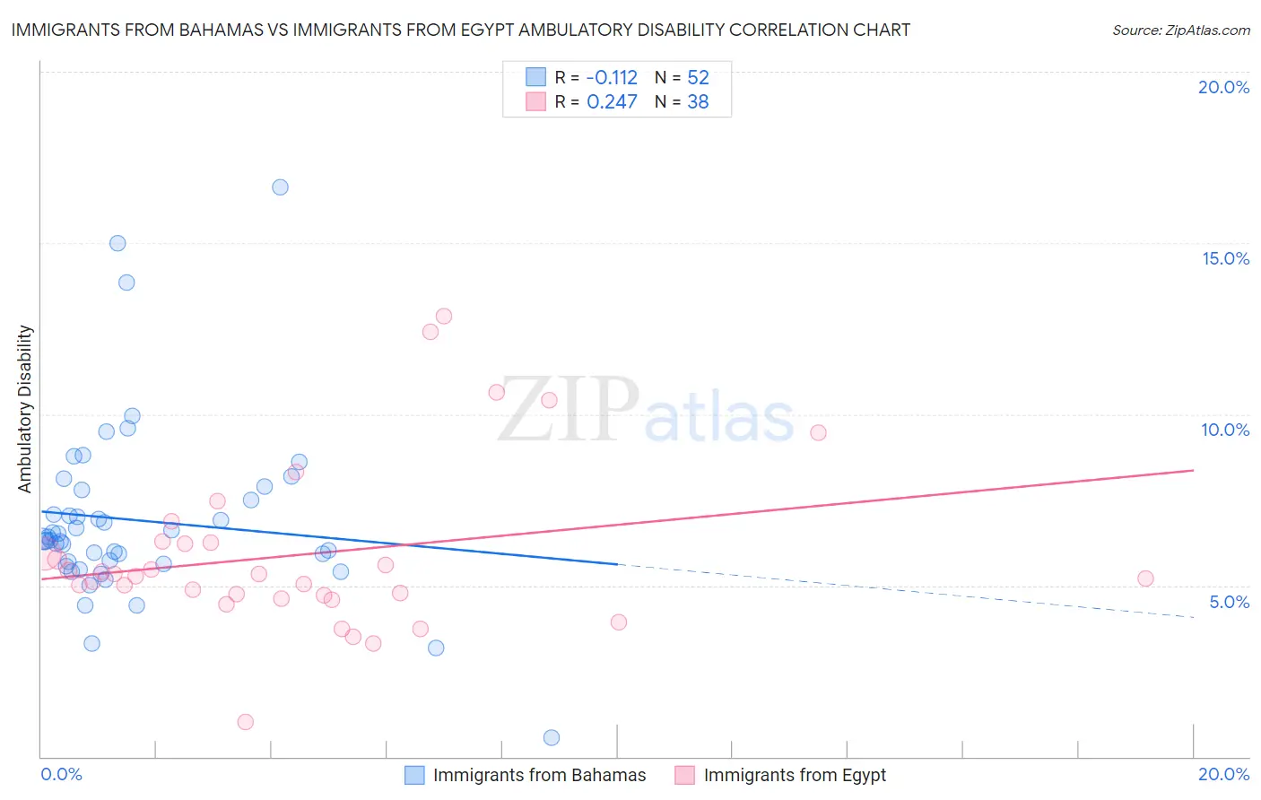 Immigrants from Bahamas vs Immigrants from Egypt Ambulatory Disability