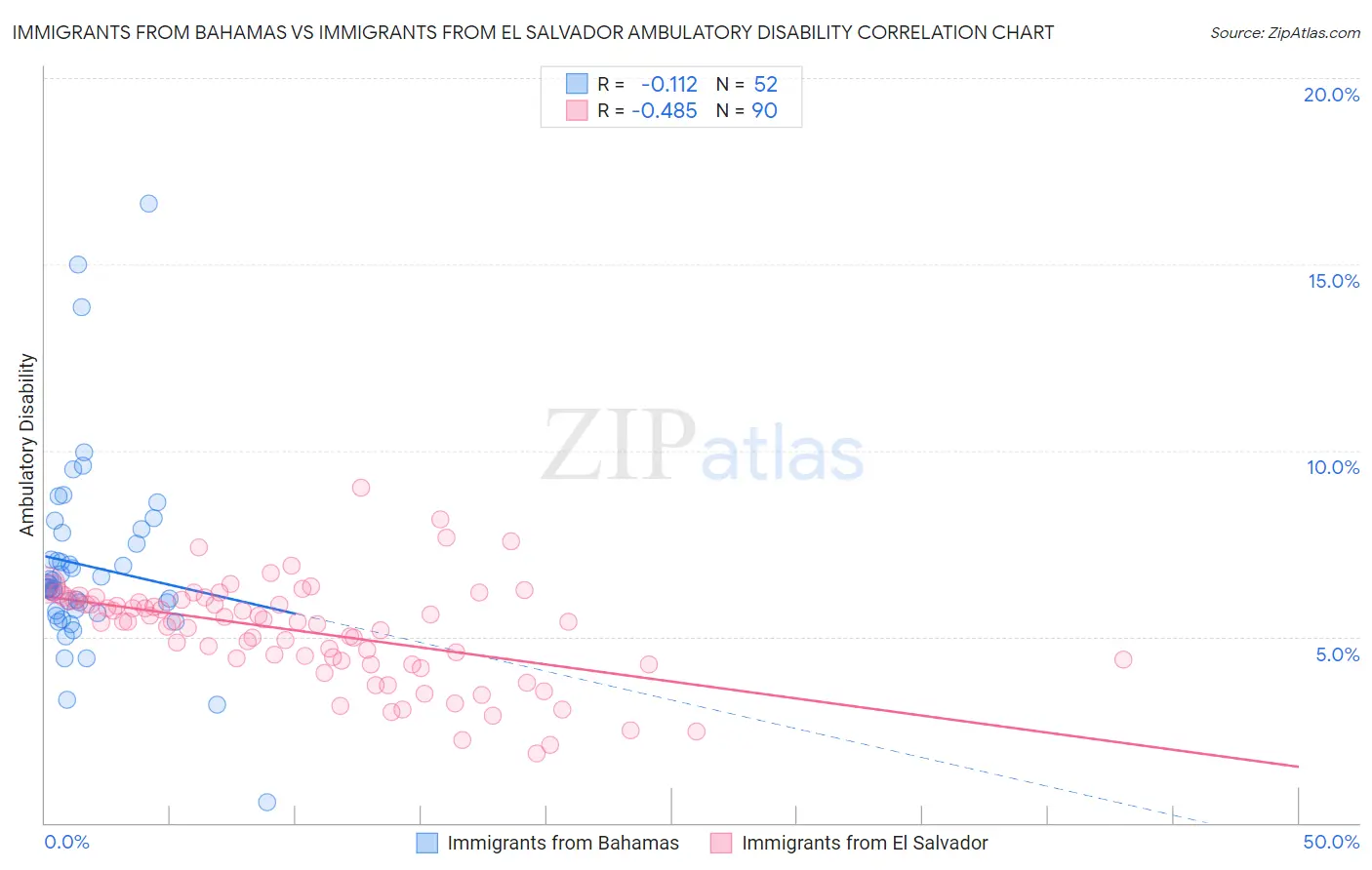 Immigrants from Bahamas vs Immigrants from El Salvador Ambulatory Disability