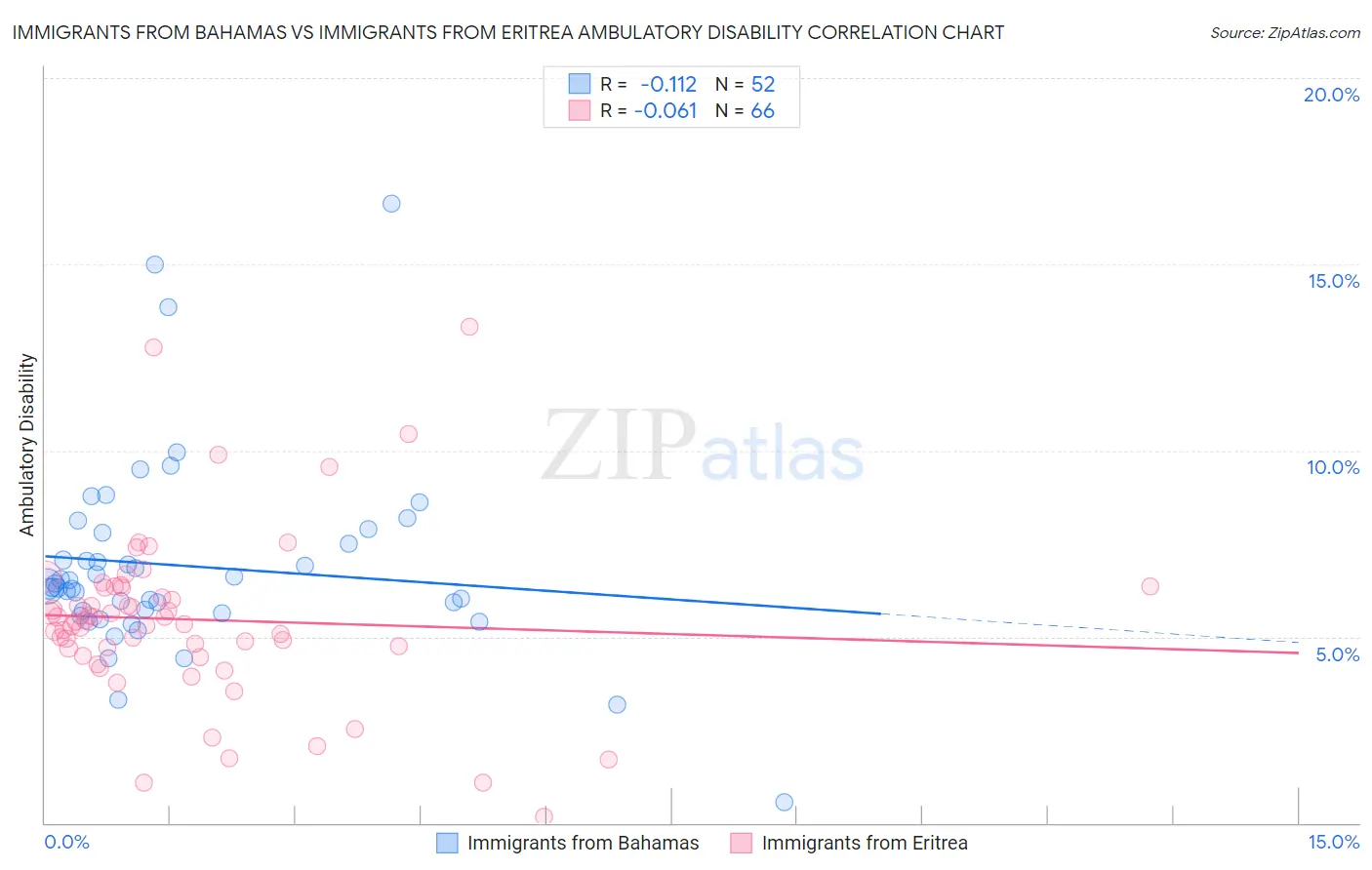 Immigrants from Bahamas vs Immigrants from Eritrea Ambulatory Disability