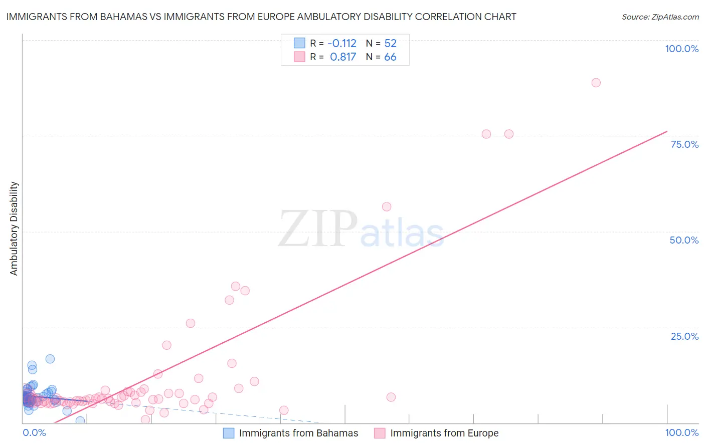 Immigrants from Bahamas vs Immigrants from Europe Ambulatory Disability