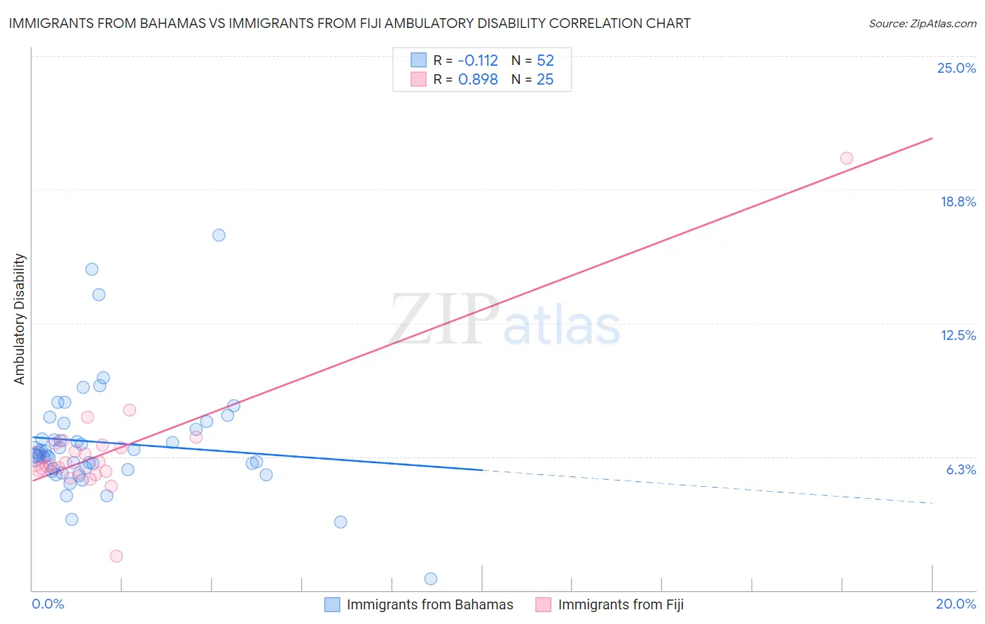 Immigrants from Bahamas vs Immigrants from Fiji Ambulatory Disability