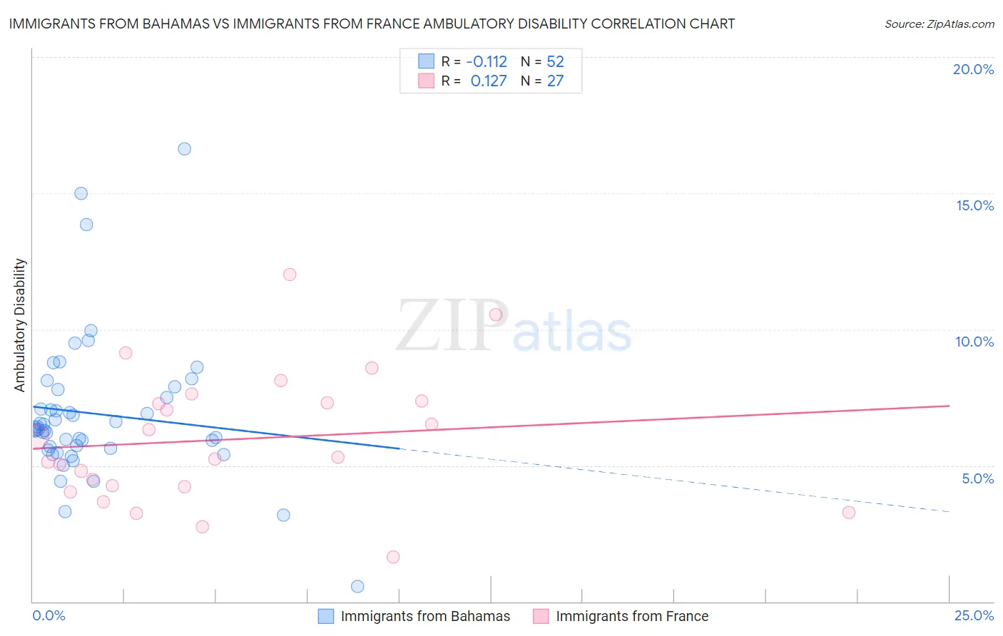 Immigrants from Bahamas vs Immigrants from France Ambulatory Disability