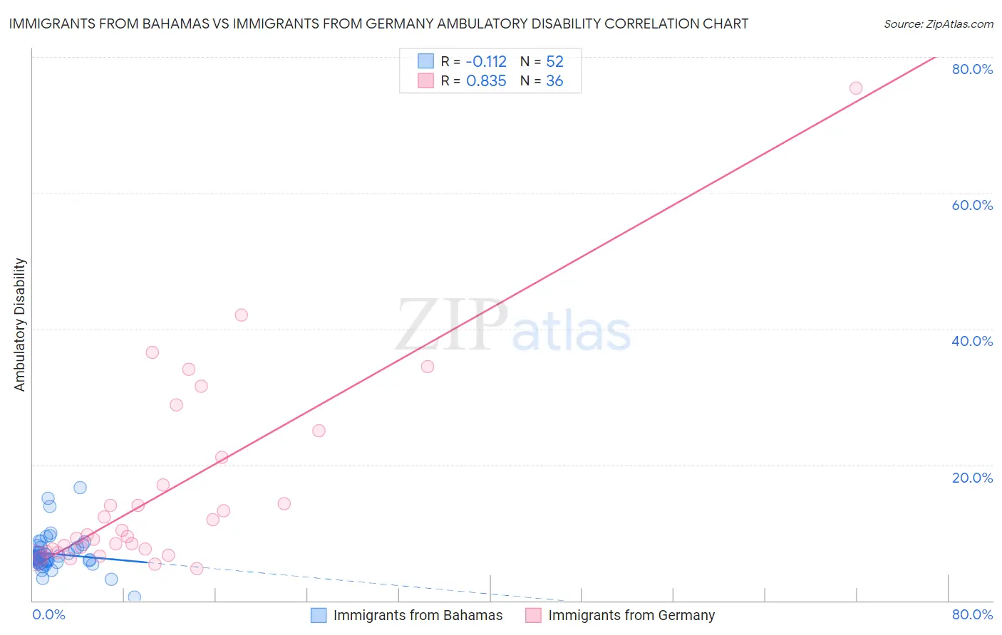 Immigrants from Bahamas vs Immigrants from Germany Ambulatory Disability