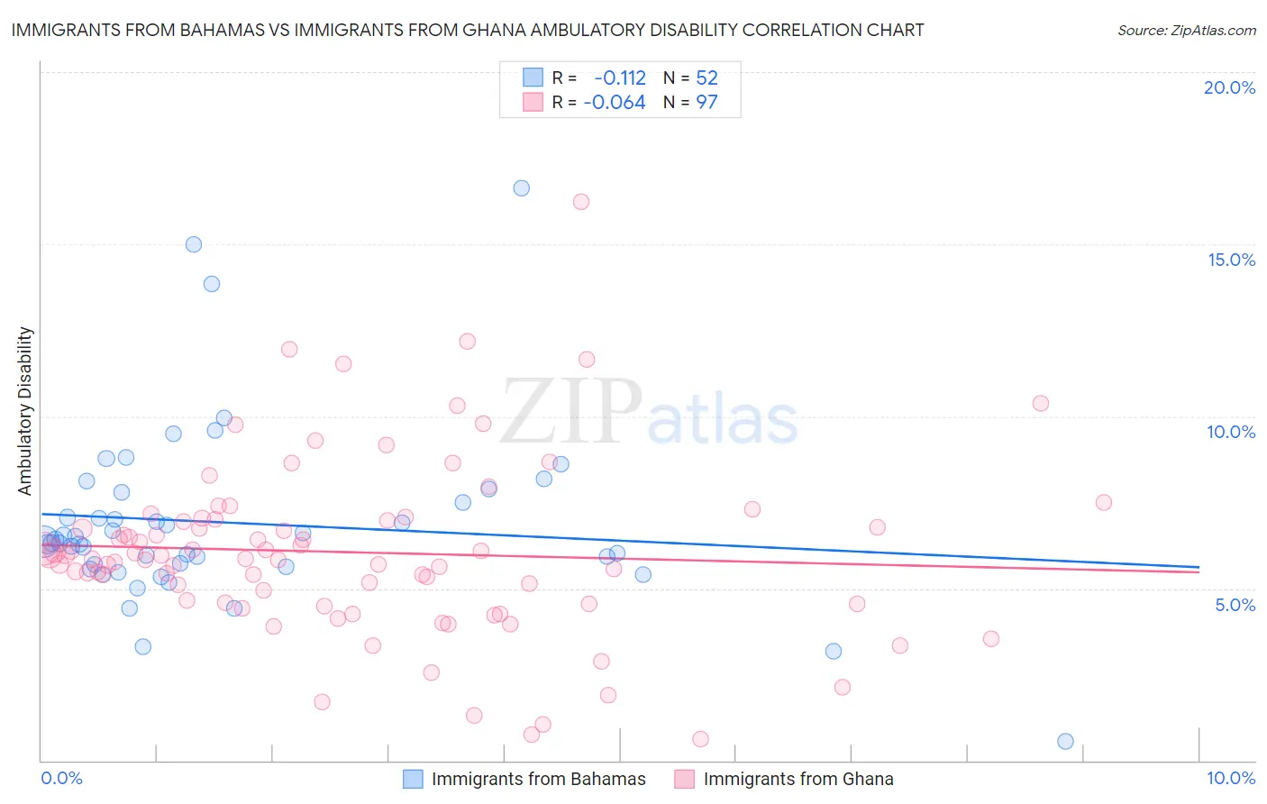 Immigrants from Bahamas vs Immigrants from Ghana Ambulatory Disability
