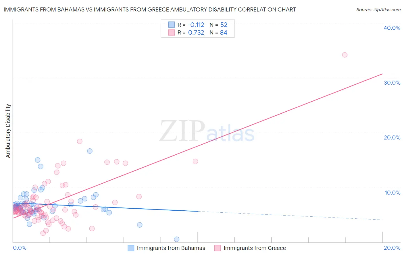 Immigrants from Bahamas vs Immigrants from Greece Ambulatory Disability
