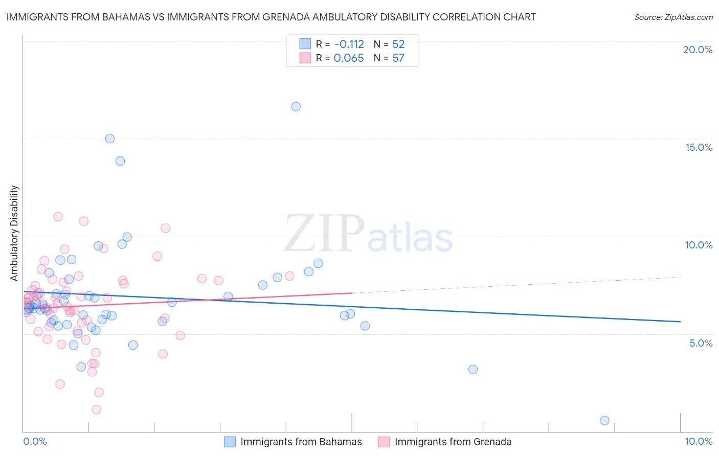 Immigrants from Bahamas vs Immigrants from Grenada Ambulatory Disability