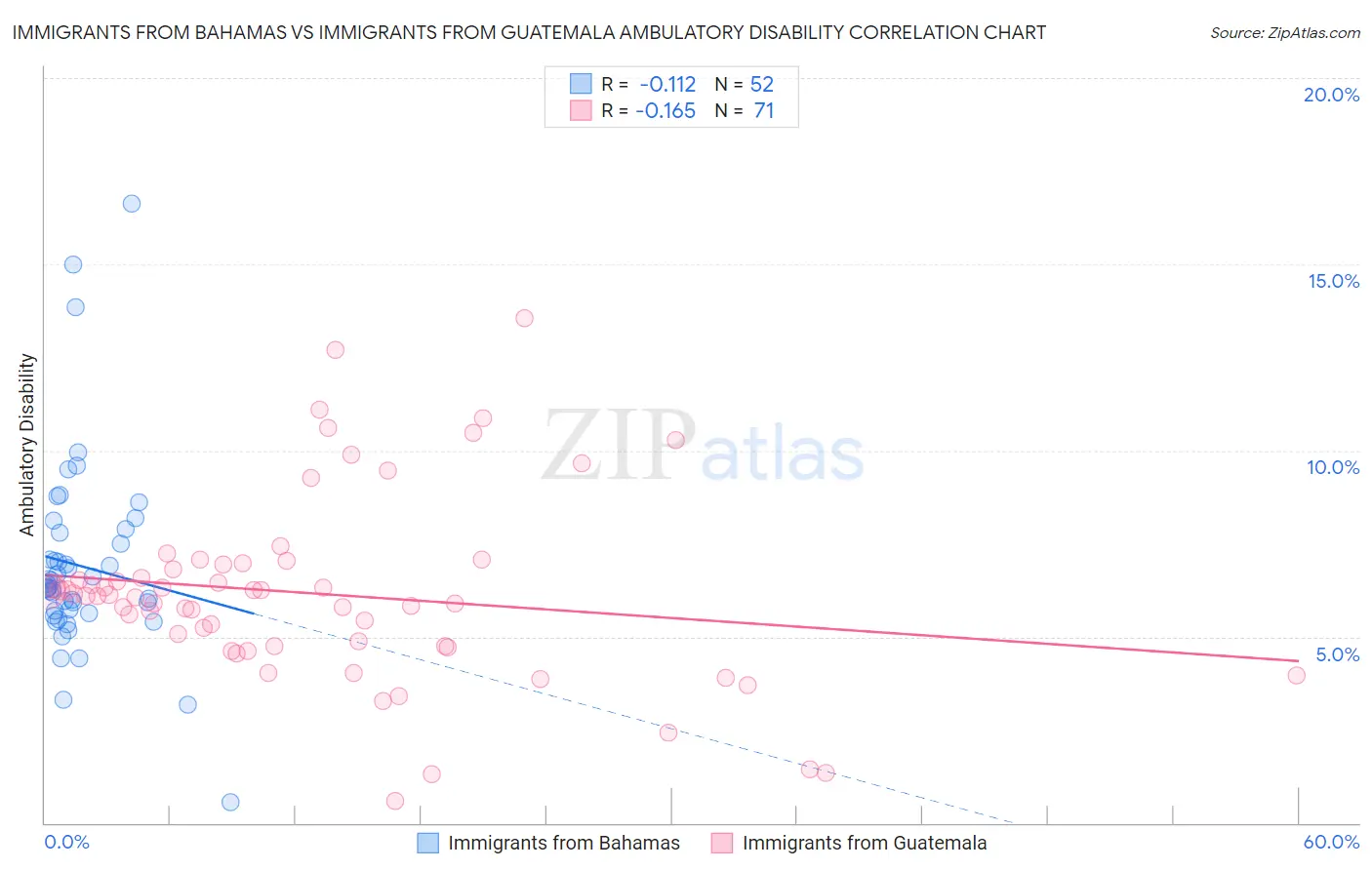 Immigrants from Bahamas vs Immigrants from Guatemala Ambulatory Disability