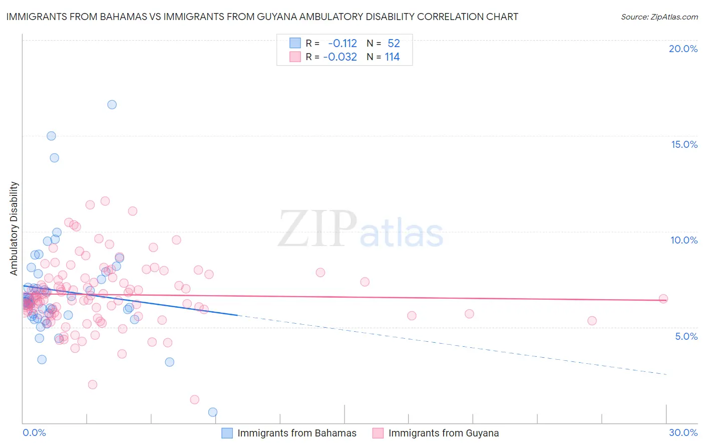 Immigrants from Bahamas vs Immigrants from Guyana Ambulatory Disability