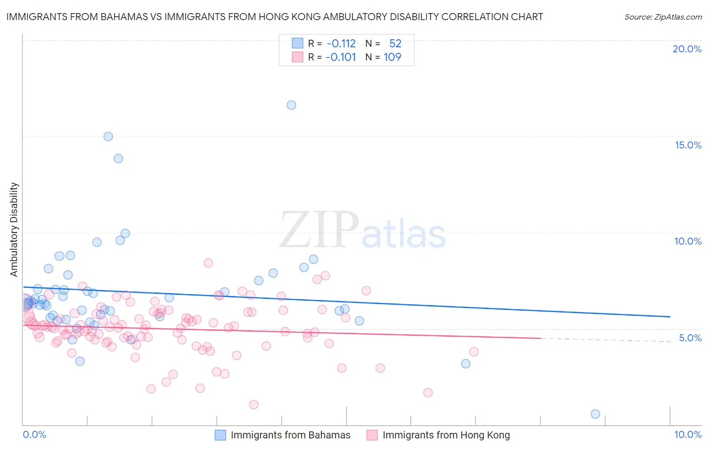 Immigrants from Bahamas vs Immigrants from Hong Kong Ambulatory Disability