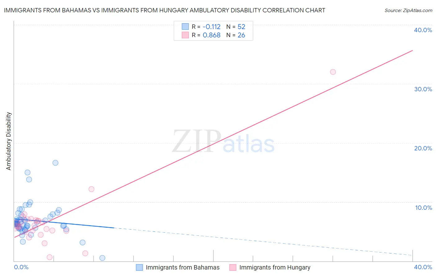 Immigrants from Bahamas vs Immigrants from Hungary Ambulatory Disability