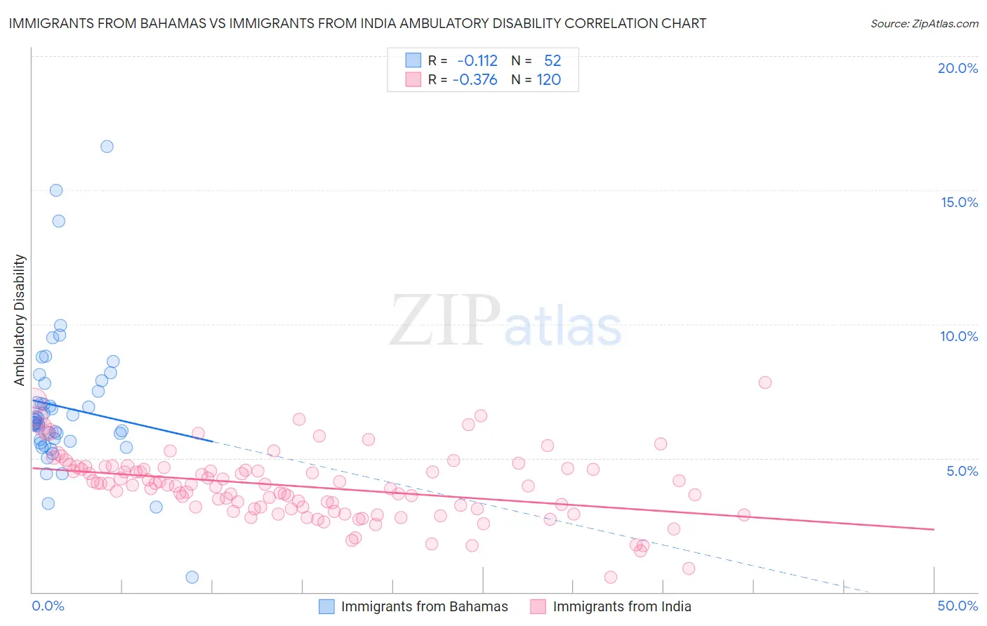 Immigrants from Bahamas vs Immigrants from India Ambulatory Disability