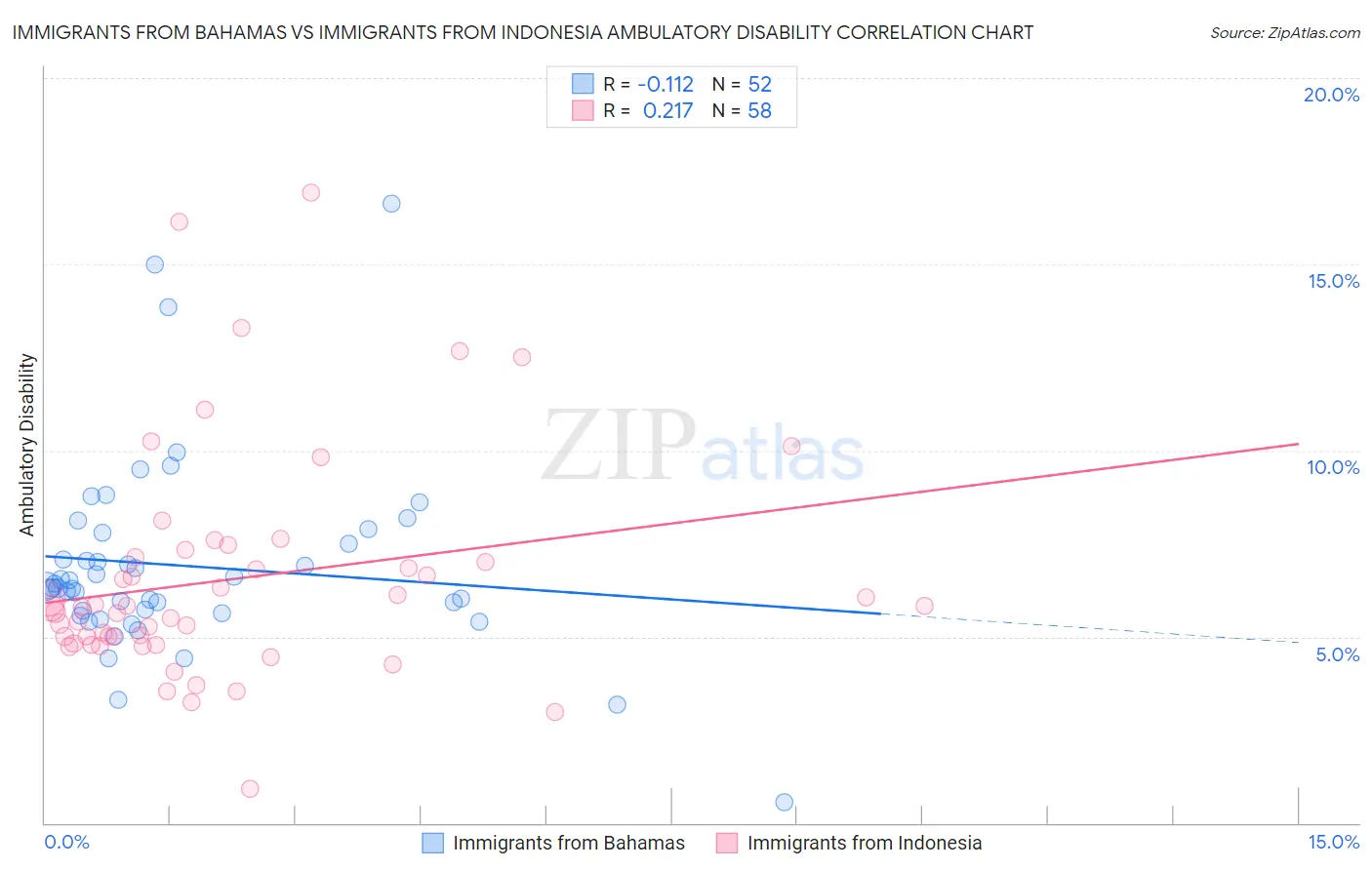 Immigrants from Bahamas vs Immigrants from Indonesia Ambulatory Disability