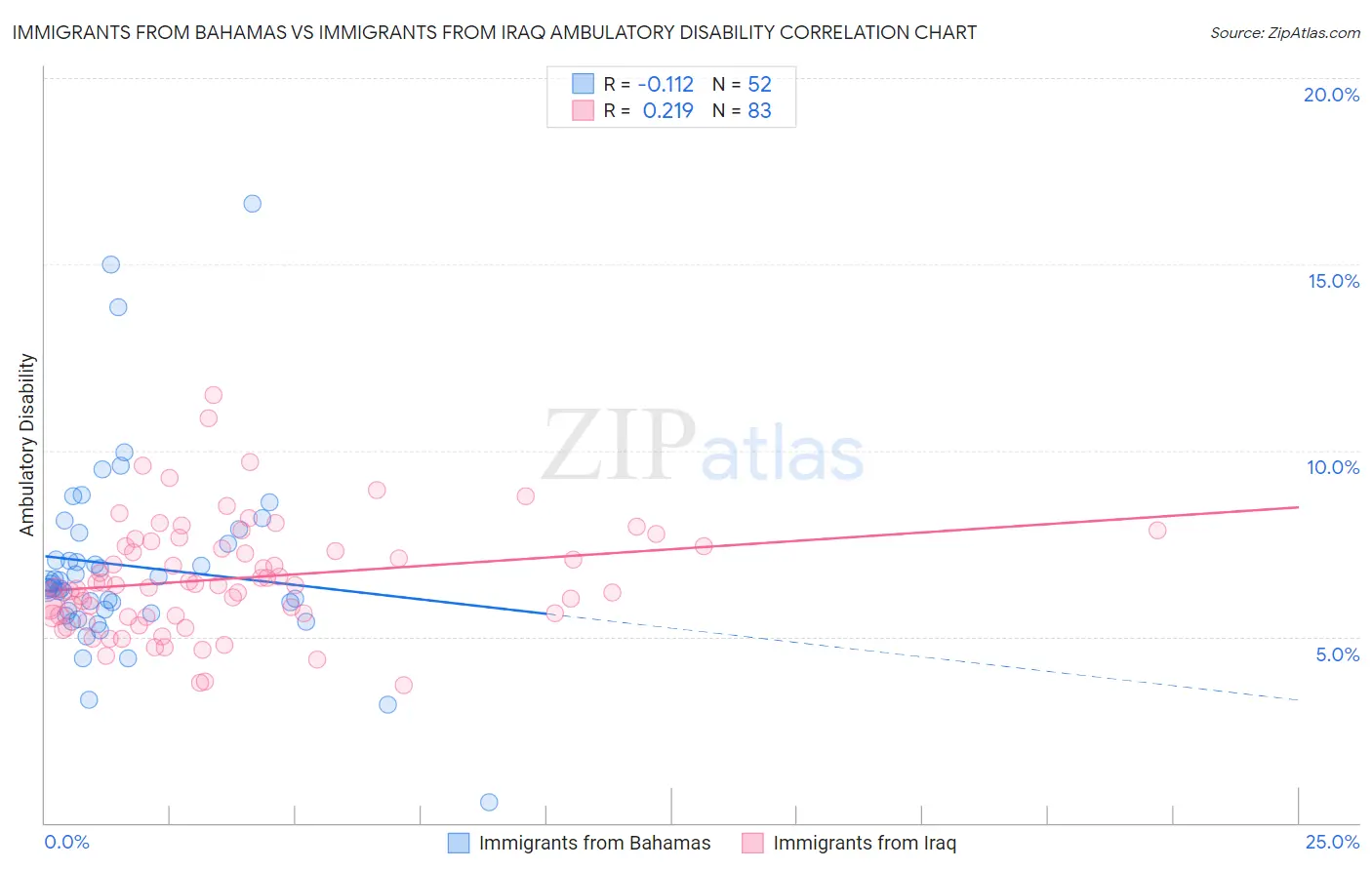 Immigrants from Bahamas vs Immigrants from Iraq Ambulatory Disability