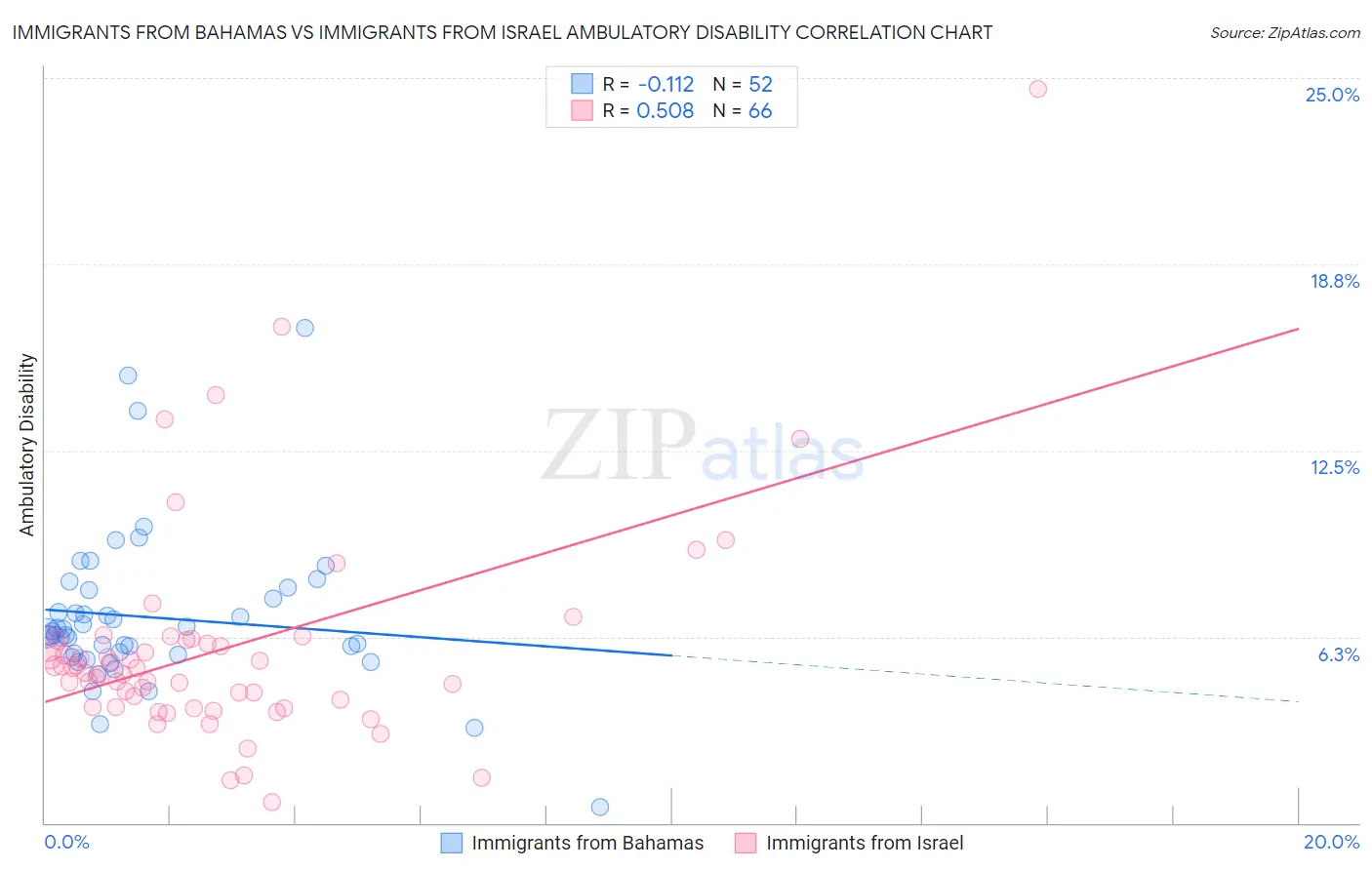 Immigrants from Bahamas vs Immigrants from Israel Ambulatory Disability