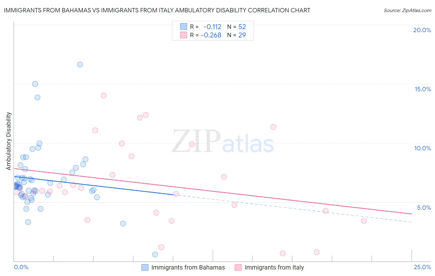 Immigrants from Bahamas vs Immigrants from Italy Ambulatory Disability